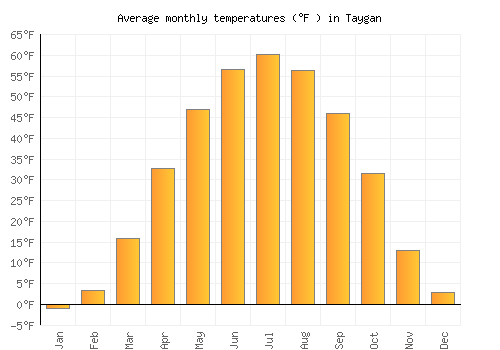 Taygan average temperature chart (Fahrenheit)