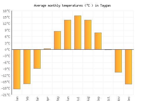 Taygan average temperature chart (Celsius)