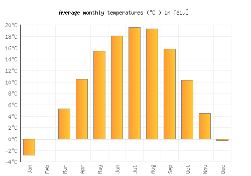 Teiuş average temperature chart (Celsius)