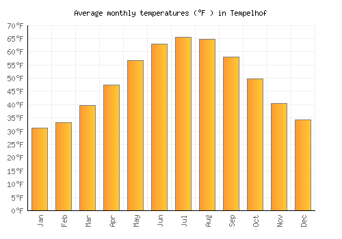 Tempelhof average temperature chart (Fahrenheit)