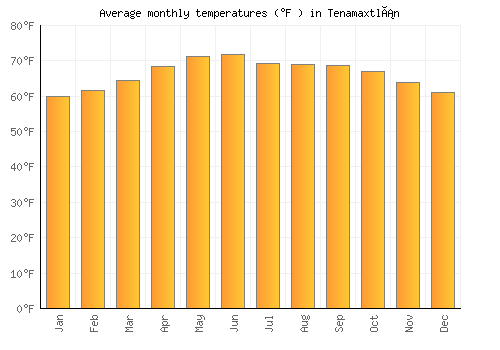 Tenamaxtlán average temperature chart (Fahrenheit)