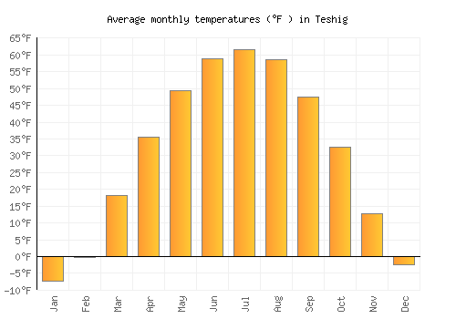 Teshig average temperature chart (Fahrenheit)