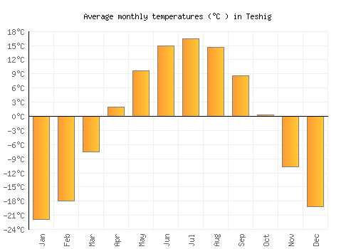 Teshig average temperature chart (Celsius)