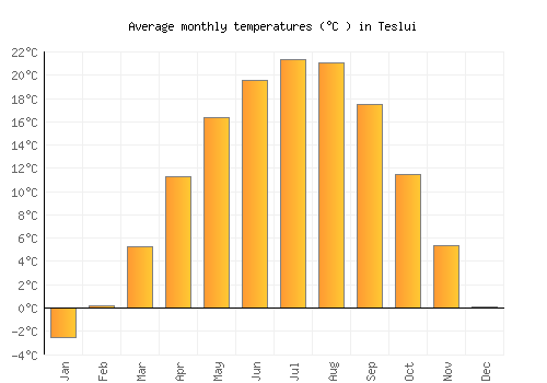 Teslui average temperature chart (Celsius)