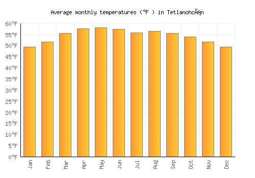 Tetlanohcán average temperature chart (Fahrenheit)