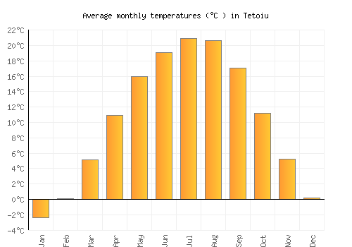 Tetoiu average temperature chart (Celsius)