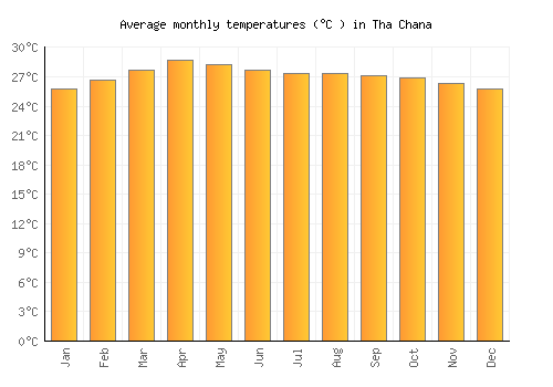 Tha Chana average temperature chart (Celsius)