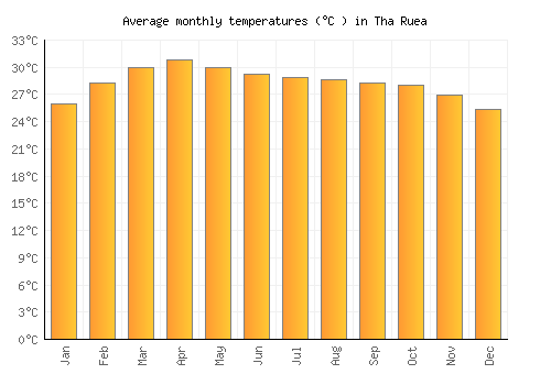 Tha Ruea average temperature chart (Celsius)
