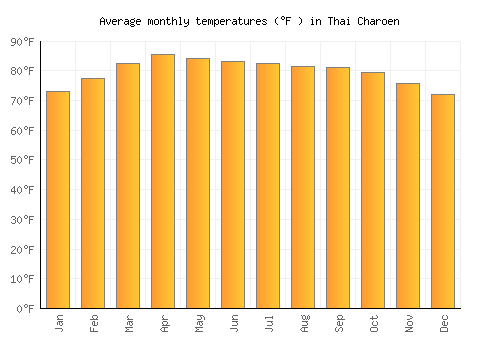 Thai Charoen average temperature chart (Fahrenheit)