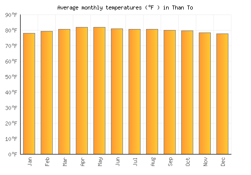 Than To average temperature chart (Fahrenheit)