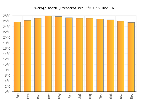 Than To average temperature chart (Celsius)