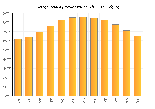 Thắng average temperature chart (Fahrenheit)