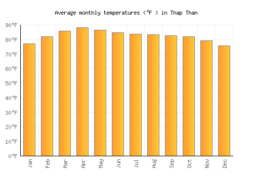 Thap Than average temperature chart (Fahrenheit)