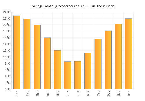 Theunissen average temperature chart (Celsius)
