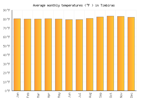 Timbiras average temperature chart (Fahrenheit)