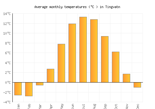 Tingvatn average temperature chart (Celsius)