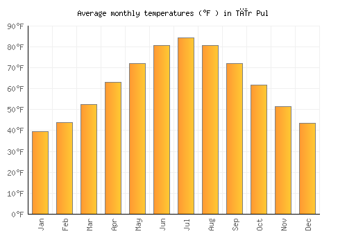 Tīr Pul average temperature chart (Fahrenheit)