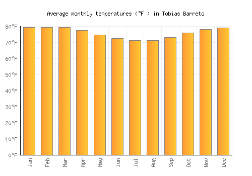 Tobias Barreto average temperature chart (Fahrenheit)