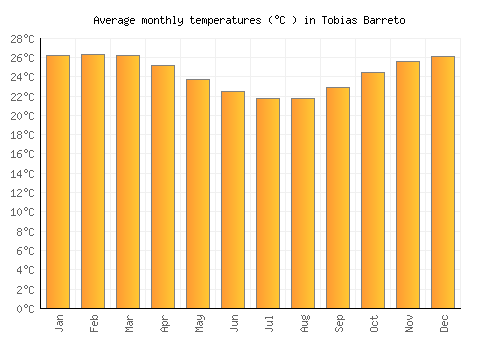 Tobias Barreto average temperature chart (Celsius)