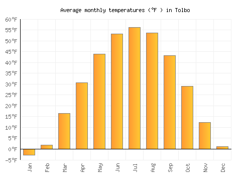 Tolbo average temperature chart (Fahrenheit)