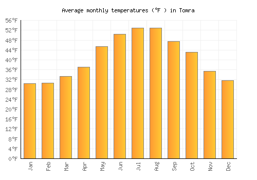 Tomra average temperature chart (Fahrenheit)