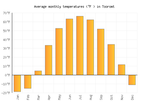 Tooromt average temperature chart (Fahrenheit)