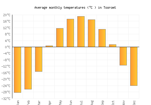 Tooromt average temperature chart (Celsius)