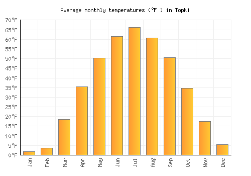 Topki average temperature chart (Fahrenheit)