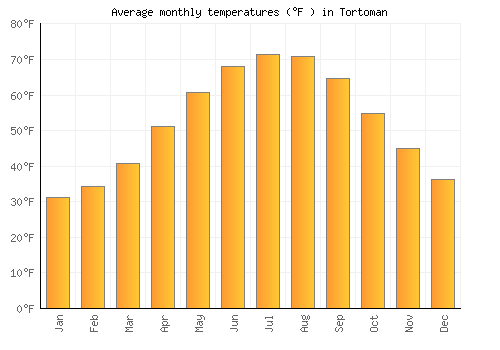 Tortoman average temperature chart (Fahrenheit)