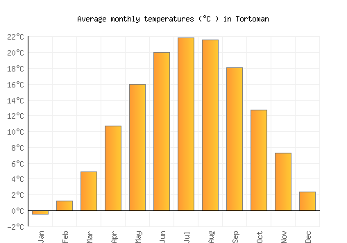 Tortoman average temperature chart (Celsius)