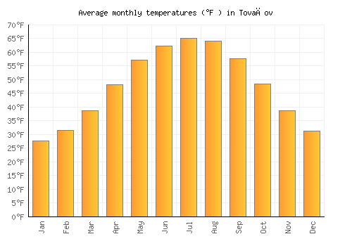 Tovačov average temperature chart (Fahrenheit)