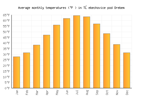 Třebechovice pod Orebem average temperature chart (Fahrenheit)