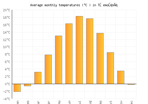 Třemošná average temperature chart (Celsius)