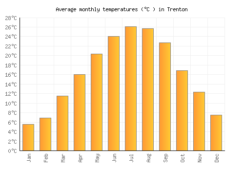 Trenton average temperature chart (Celsius)