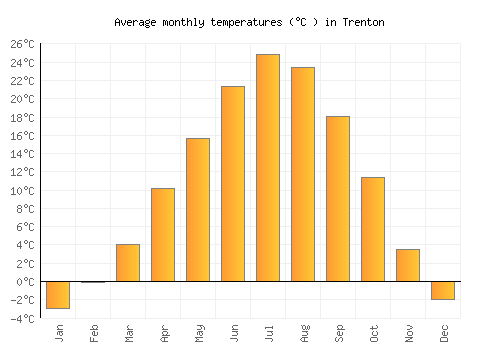 Trenton average temperature chart (Celsius)