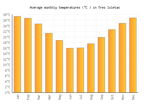 Tres Isletas average temperature chart (Celsius)