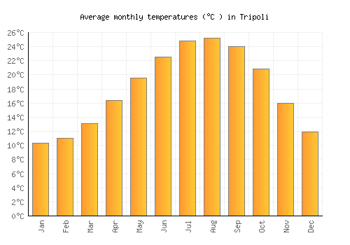 Tripoli average temperature chart (Celsius)