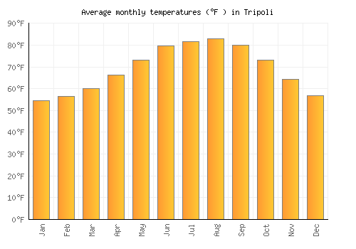 Tripoli average temperature chart (Fahrenheit)