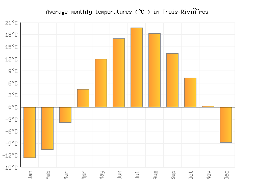 Trois-Rivières average temperature chart (Celsius)