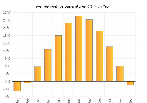 Troy average temperature chart (Celsius)