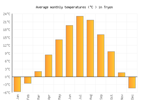 Tryon average temperature chart (Celsius)