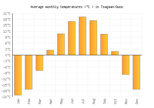 Tsagaan-Owoo average temperature chart (Celsius)