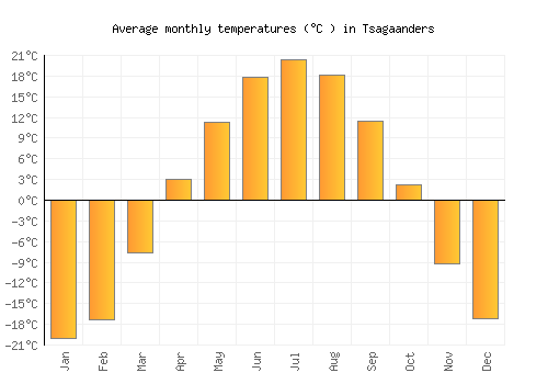 Tsagaanders average temperature chart (Celsius)