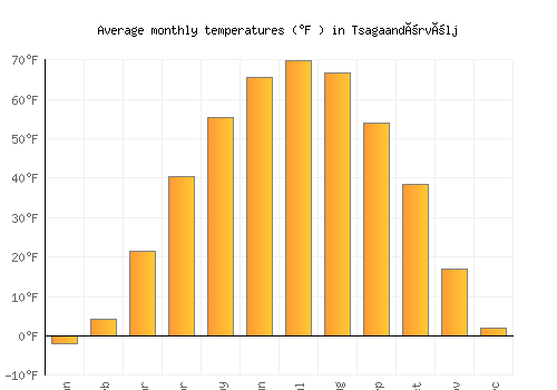 Tsagaandörvölj average temperature chart (Fahrenheit)