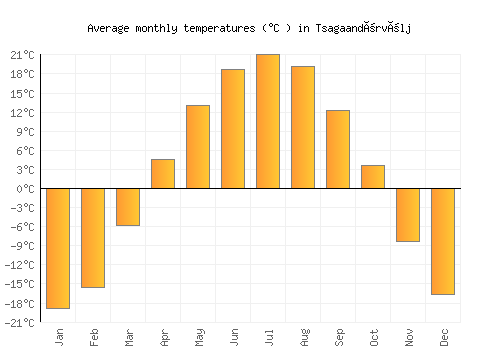 Tsagaandörvölj average temperature chart (Celsius)