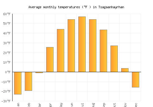 Tsagaanhayrhan average temperature chart (Fahrenheit)