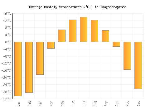 Tsagaanhayrhan average temperature chart (Celsius)