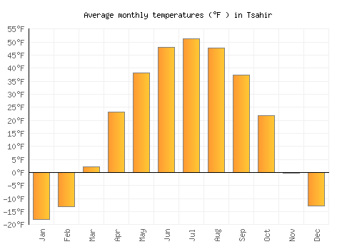 Tsahir average temperature chart (Fahrenheit)