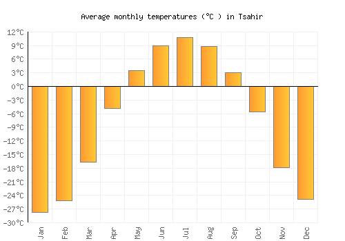 Tsahir average temperature chart (Celsius)