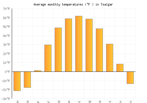 Tsalgar average temperature chart (Fahrenheit)